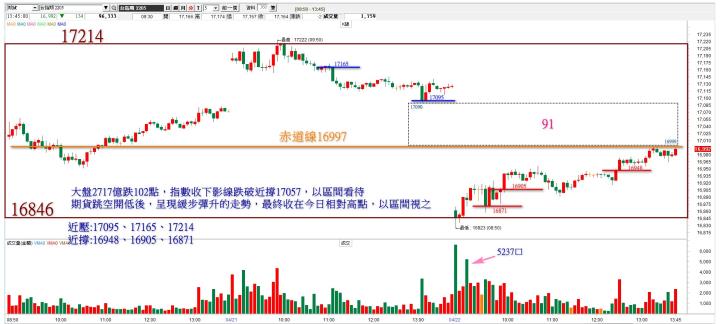 20220422 台指期赤道線分享