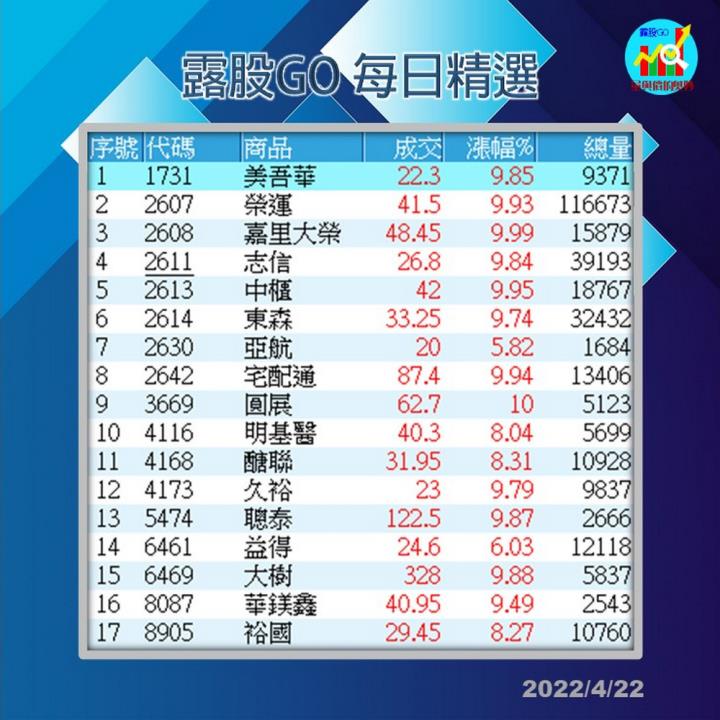 20220422  精選個股