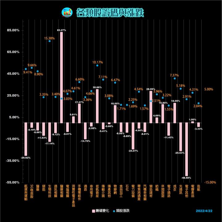 20220422  每日類股資金漲跌