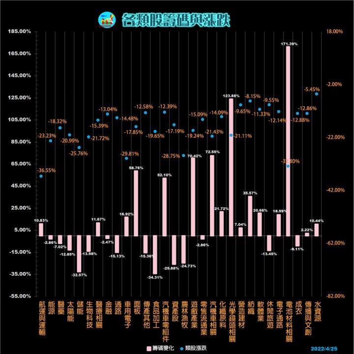 20220425 細產業資金流向