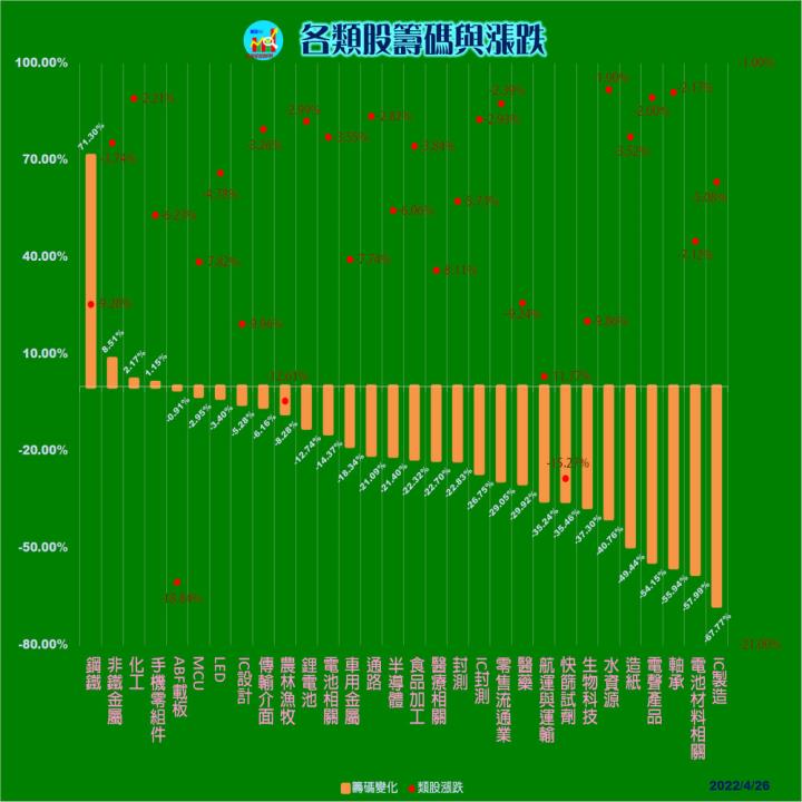 20220426 各類股籌碼與漲跌