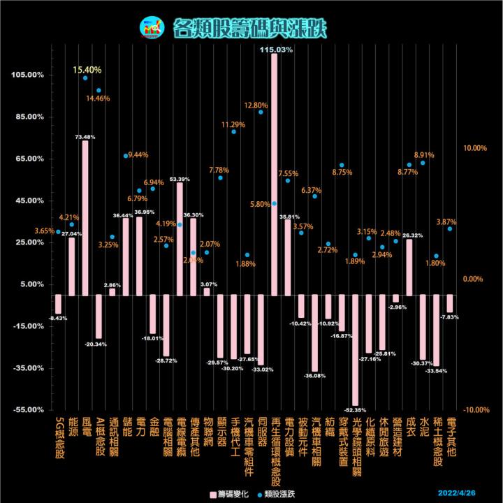 20220426 每日類股資金漲跌