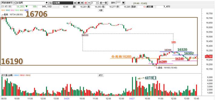20220427台指期赤道線分享/期貨盤勢分析(露股go)