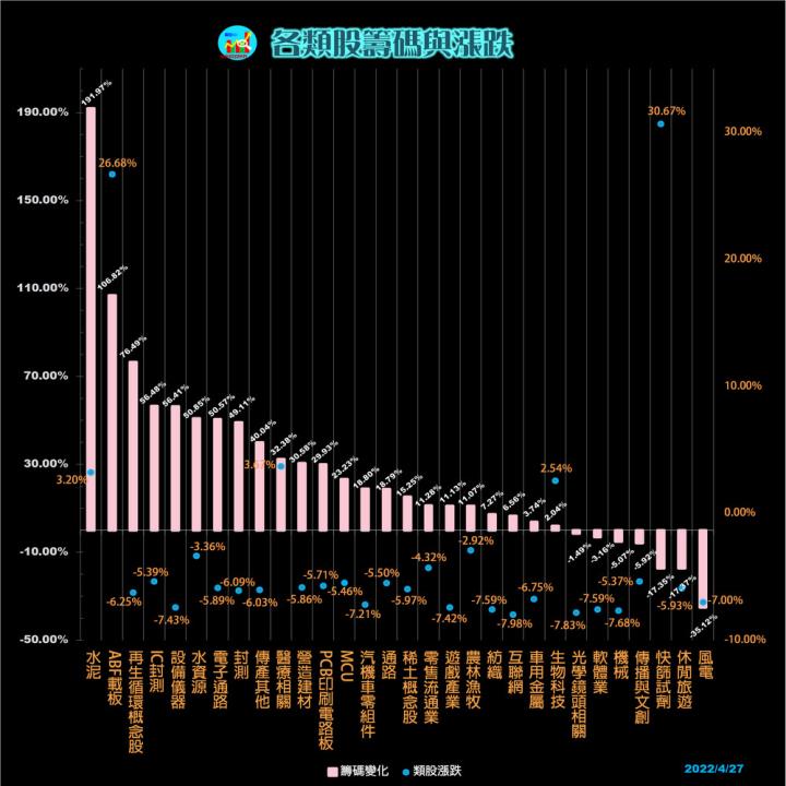 20220427每日類股資金漲跌