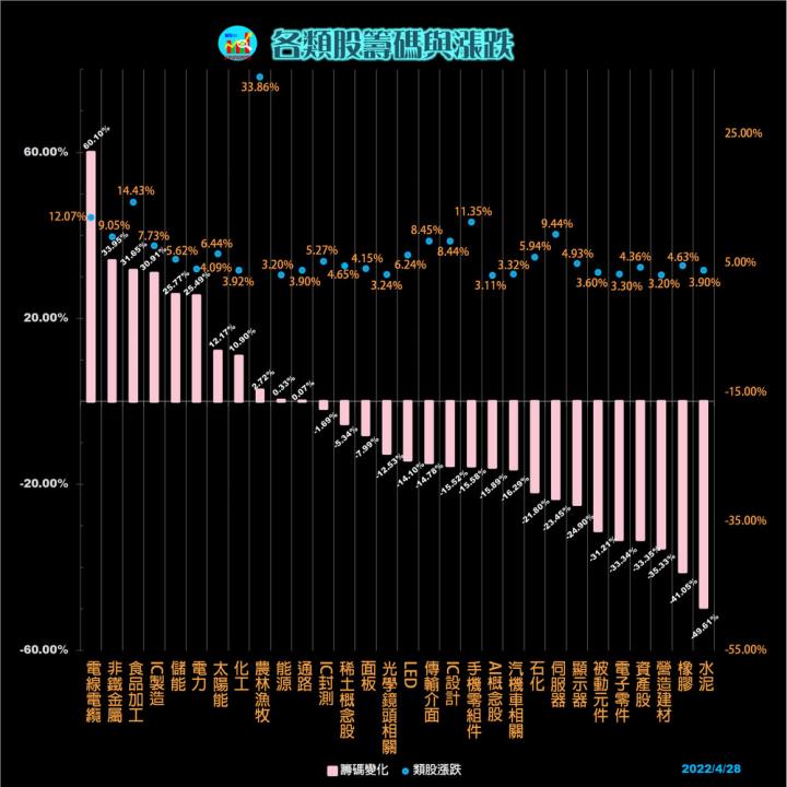 20220428 每日類股資金漲跌
