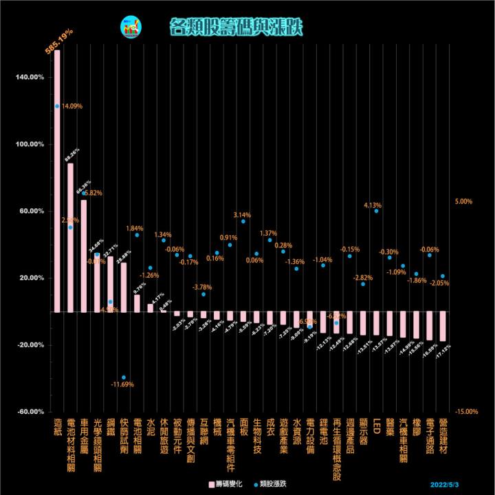 20220503 每日類股資金漲跌(露股go)