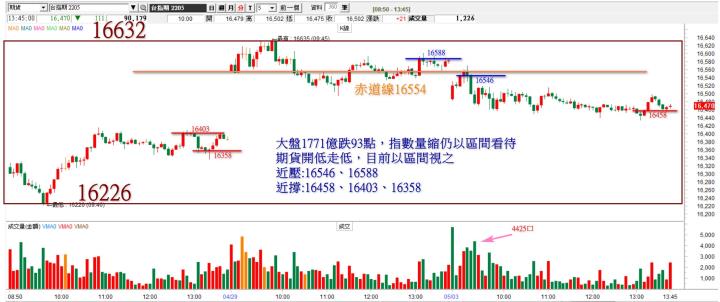 20220503台指期赤道線分享/期貨盤勢分析(露股go)