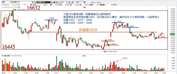 20220504台指期赤道線分享/期貨盤勢分析(露股go)