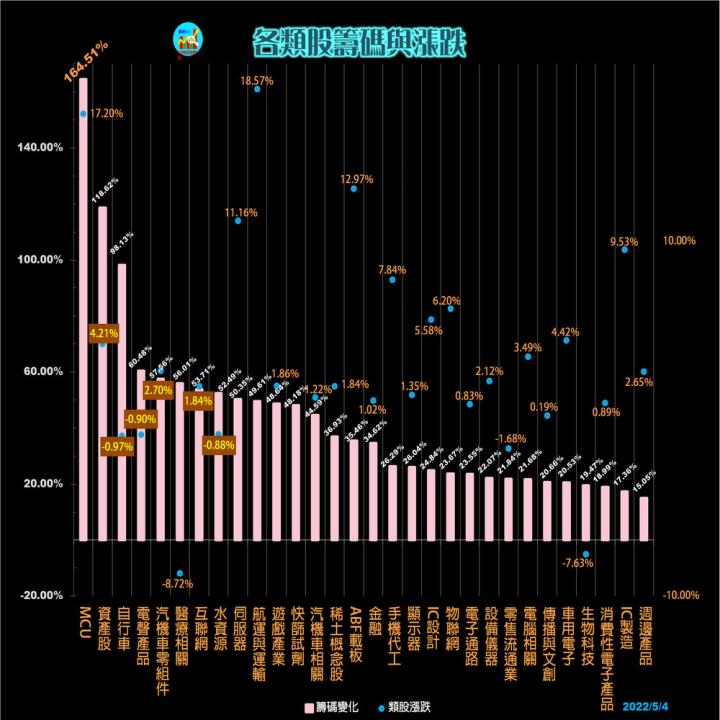 20220504 每日類股資金漲跌(露股go)