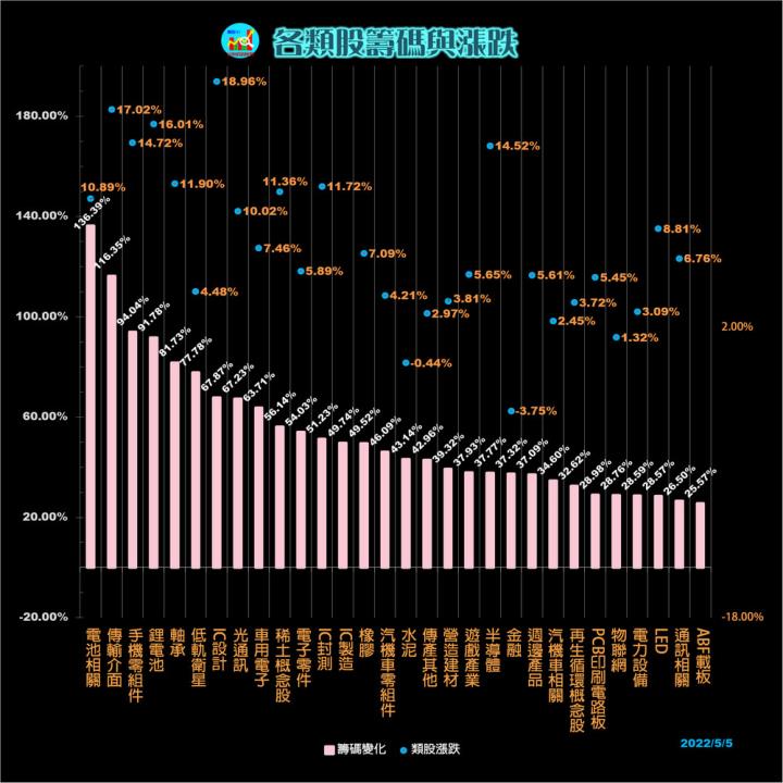 20220505 每日類股資金漲跌(露股go)