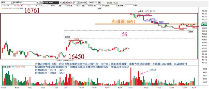 20220505台指期赤道線分享/期貨盤勢分析(露股go)