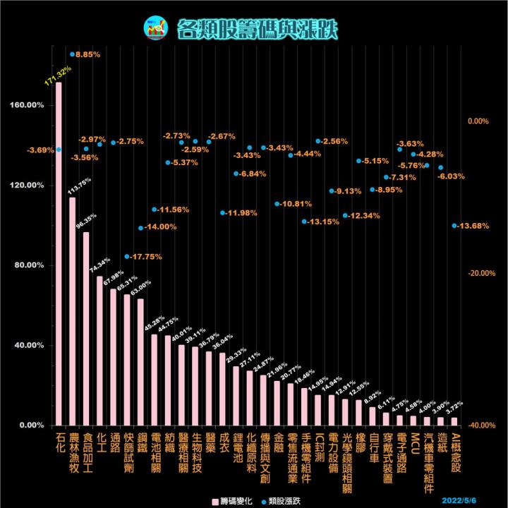 20220506 每日類股資金漲跌/(露股go)
