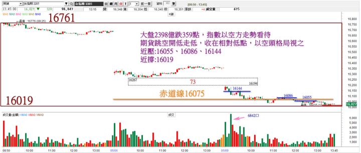 20220509台指期赤道線分享/期貨盤勢分析(露股go)