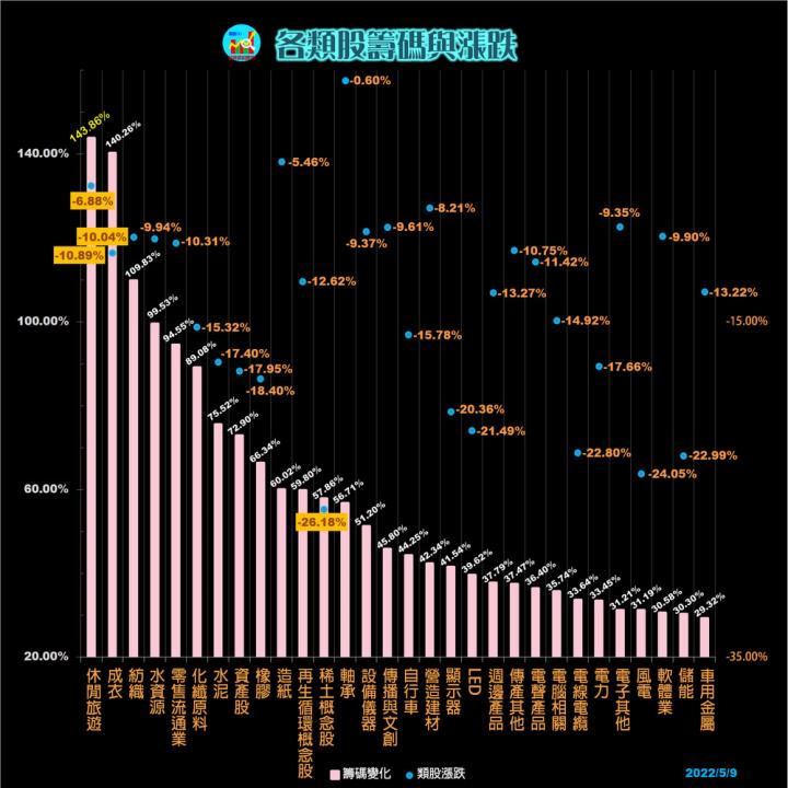 20220509每日類股漲跌