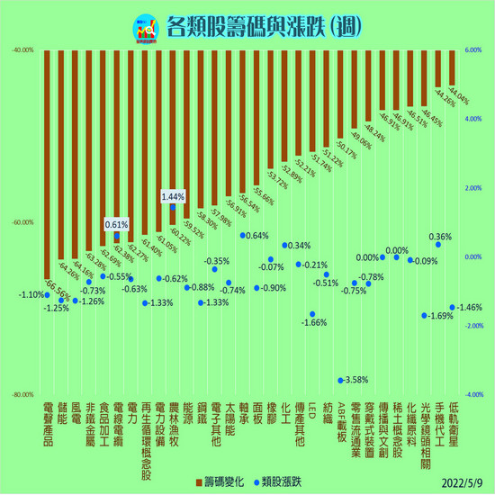 20220509每週類股漲跌