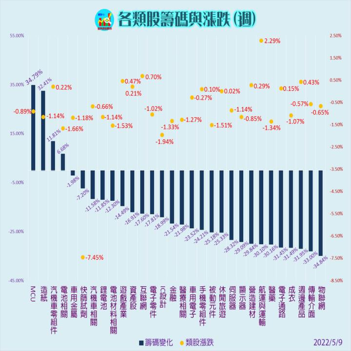 20220509每週類股漲跌