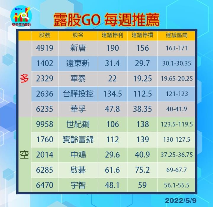 5月第二週的推薦股