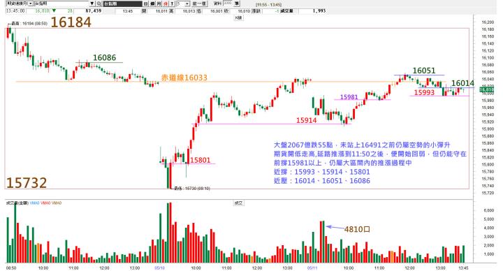 20220511台指期赤道線分享/期貨盤勢分析(露股go)