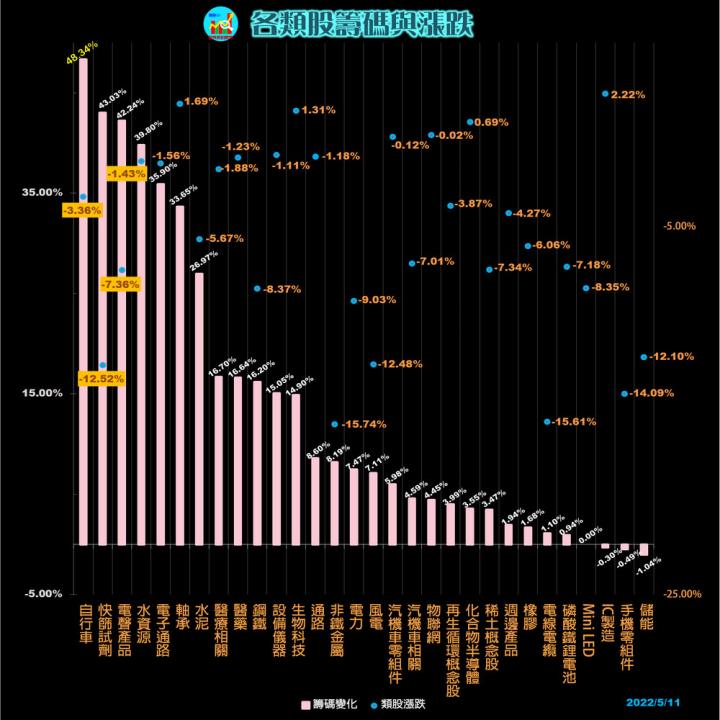 20220512 每日類股資金漲跌/(露股go)
