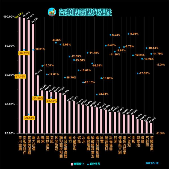 20220512-2每日類股漲跌