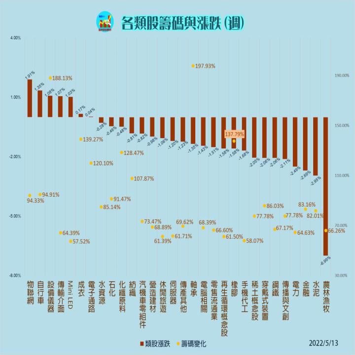 20220516 【周】各類股籌碼與漲跌(露股go)