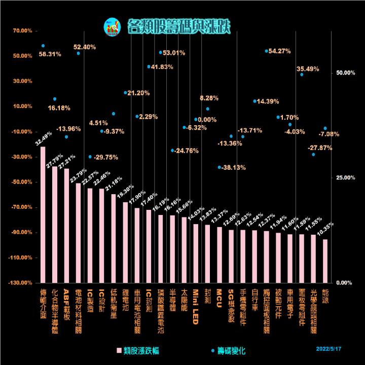 20220518每日類股資金漲跌