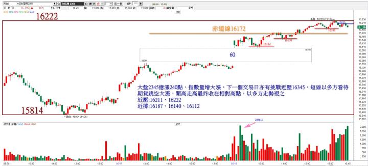 20220518台指期赤道線分享/期貨盤勢分析(露股go)