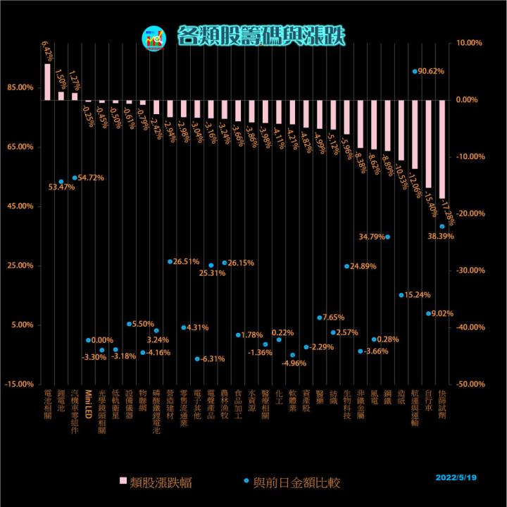 20220519每日類股資金漲跌