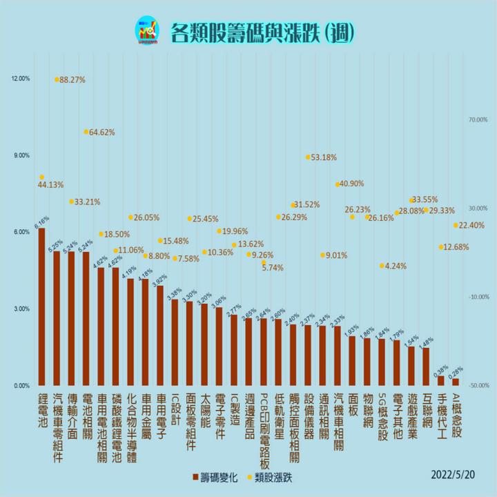 20220520 【周】各類股籌碼與漲跌(露股go)