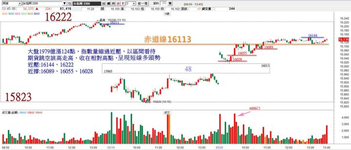 20220520 台指期赤道線分享/期貨盤勢分析(露股go)