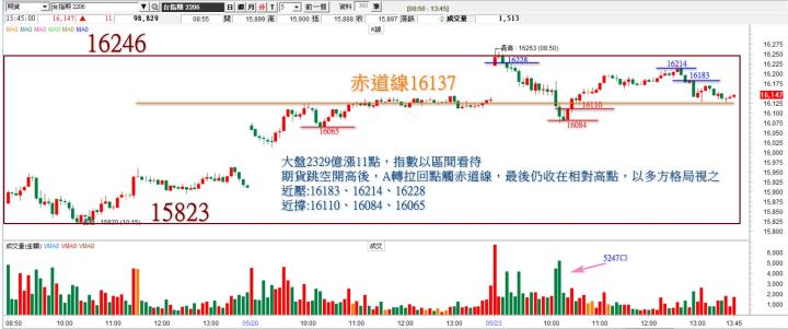 20220523台指期赤道線分享/期貨盤勢分析(露股go)