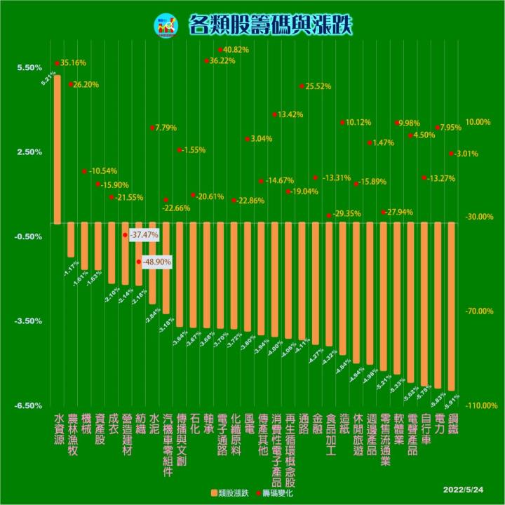 20220524 各類股籌碼與漲跌(露股go)
