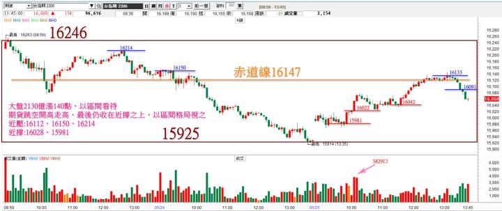 20220525台指期赤道線分享/期貨盤勢分析(露股go)