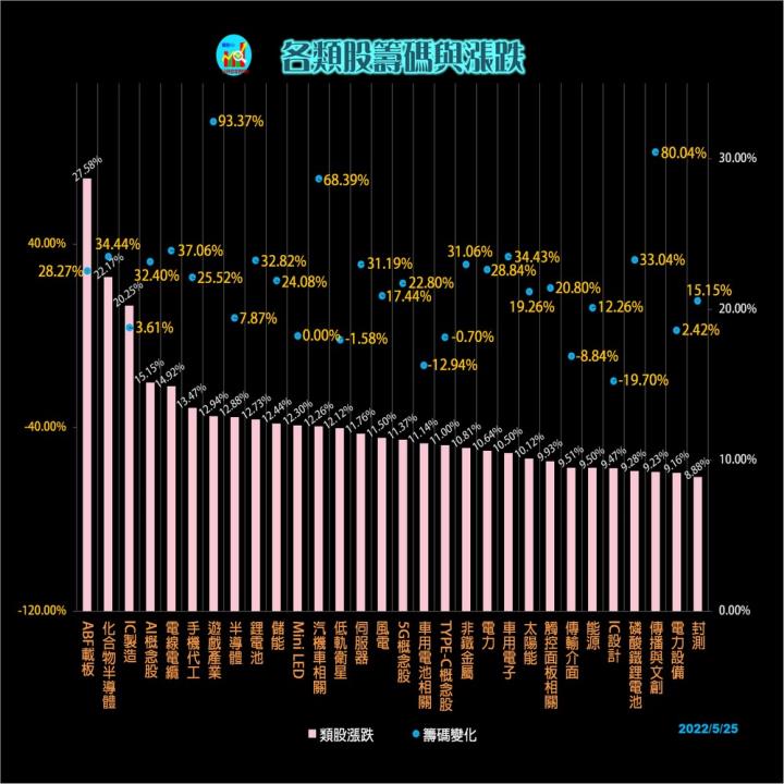 20220525 每日類股資金漲跌/(露股go)