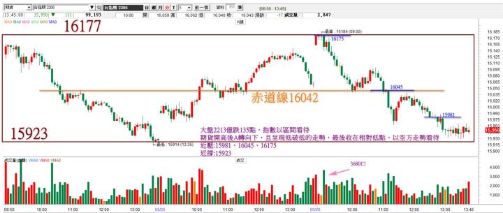 20220526台指期赤道線分享/期貨盤勢分析(露股go)