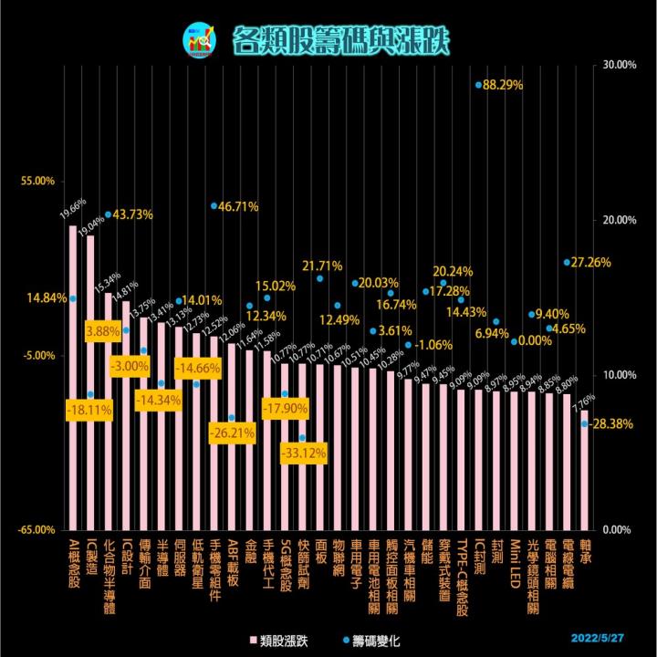 20220527 各類股籌碼與漲跌(露股go)