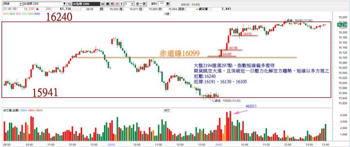 20220527 台指期赤道線分享/期貨盤勢分析(露股go)