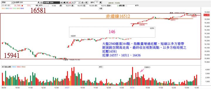 20220530台指期赤道線分享/期貨盤勢分析(露股go)