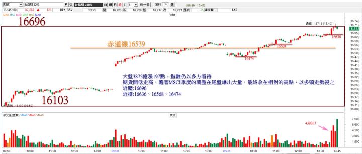 20220531台指期赤道線分享/期貨盤勢分析(露股go)