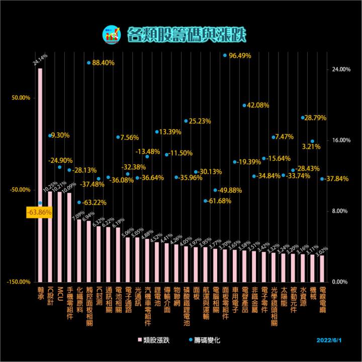 20220601 每日類股資金漲跌0601