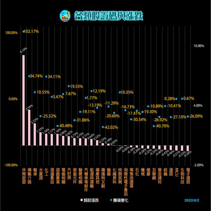 每日類股資金漲跌0602