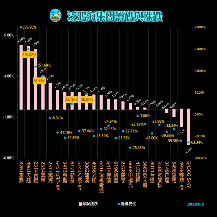 20220603鴻海類股資金漲跌