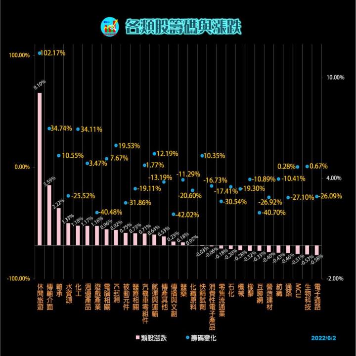 20220602 每日類股資金漲跌