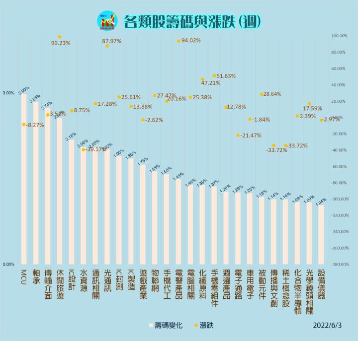 20220603 每周類股資金漲跌(露股go)