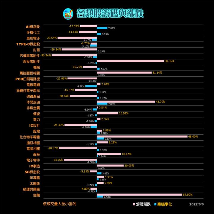 20220606 每日類股資金漲跌/(露股go)