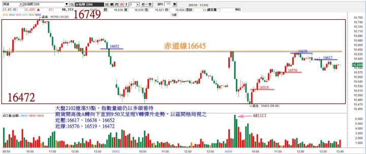 20220606台指期赤道線分享/期貨盤勢分析(露股go)