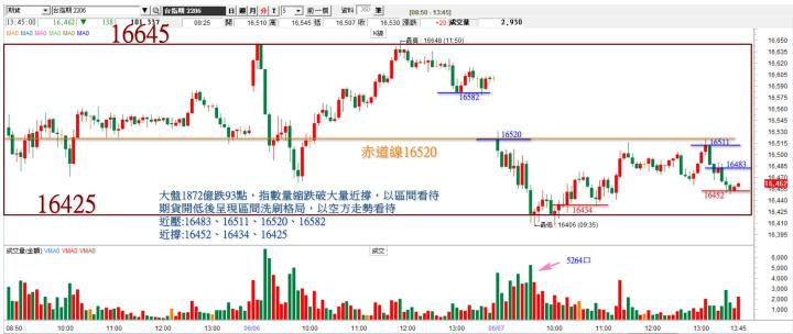 20220607台指期赤道線分享/期貨盤勢分析(露股go)