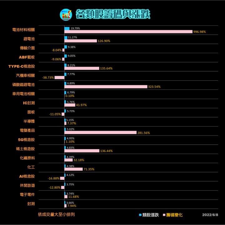 20220608 各類股籌碼與漲跌(露股go