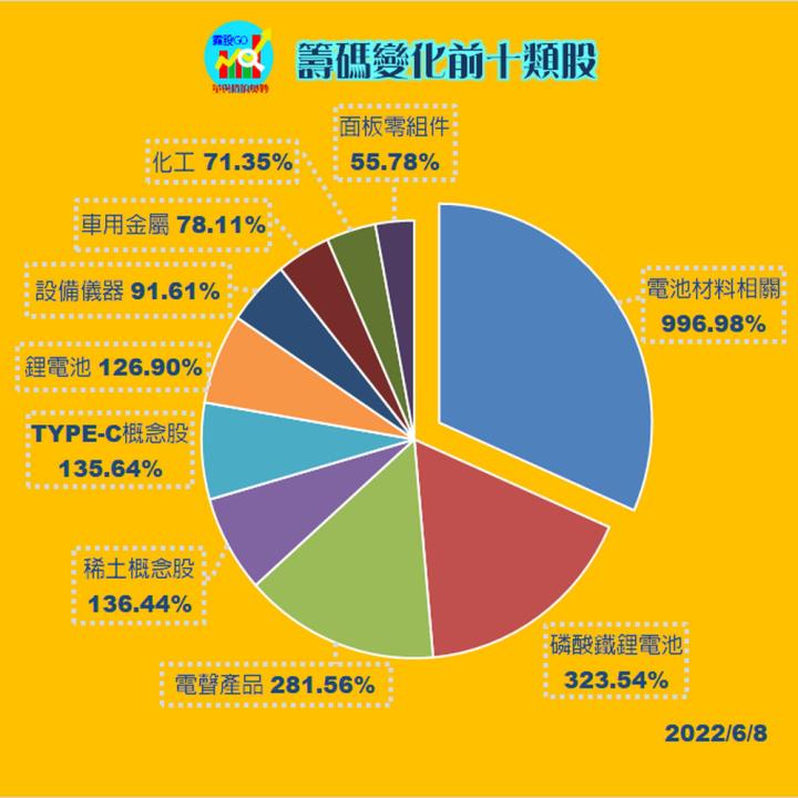 20220608 籌碼變化前十類股(露股go