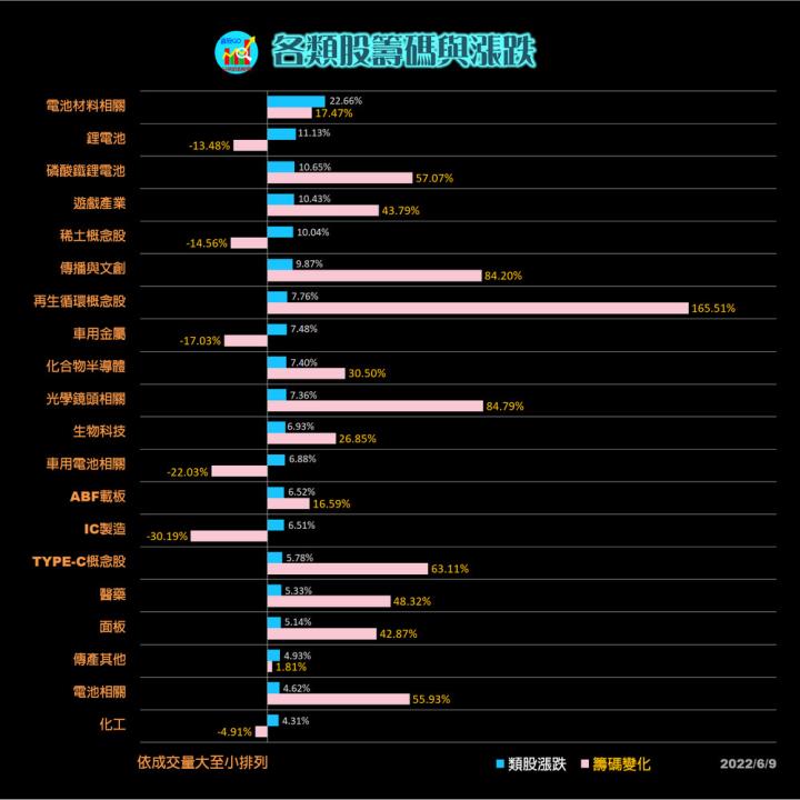20220609 各類股籌碼與漲跌(露股go)
